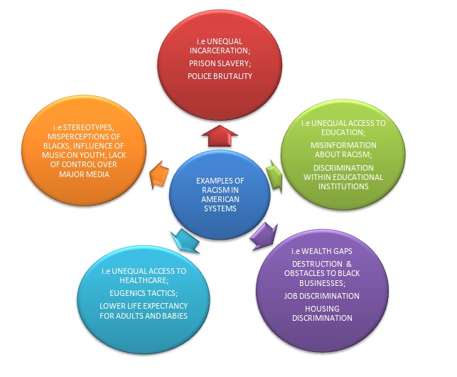 Systems of Racism Examples